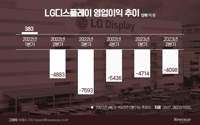 흑자 경영 어렵지만···LG디스플레이, 중소형 올레드서 길 찾는다 기사의 사진