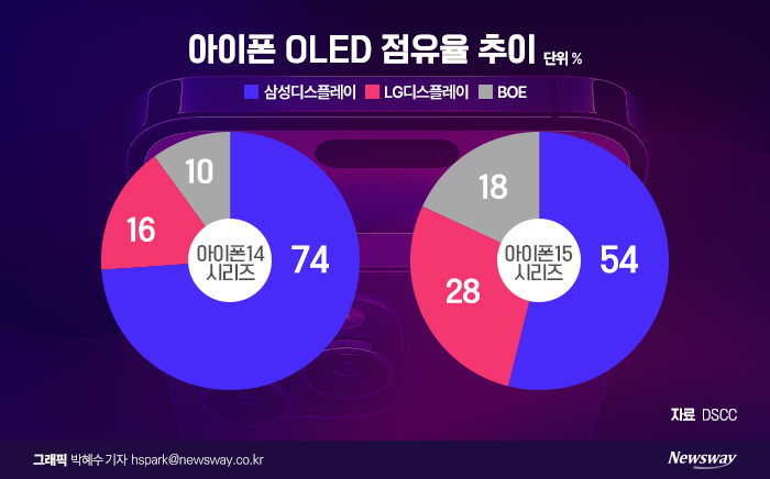 흑자 경영 어렵지만···LG디스플레이, 중소형 올레드서 길 찾는다 기사의 사진