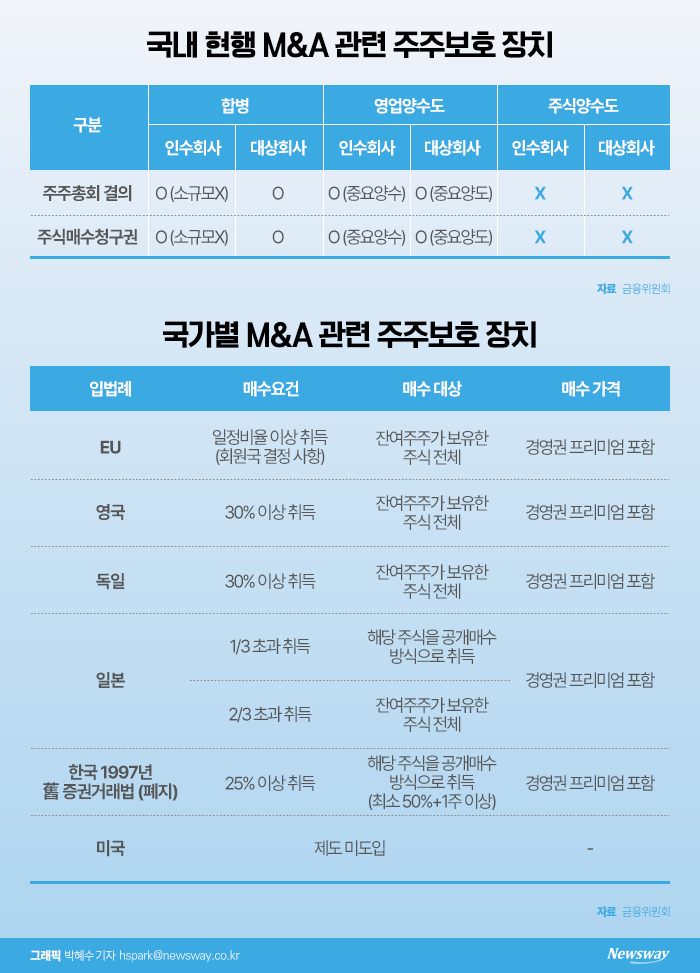 M&A 때 50%+1주 이상 매수 의무화···금융당국 '개미 보호책' 본격화 기사의 사진