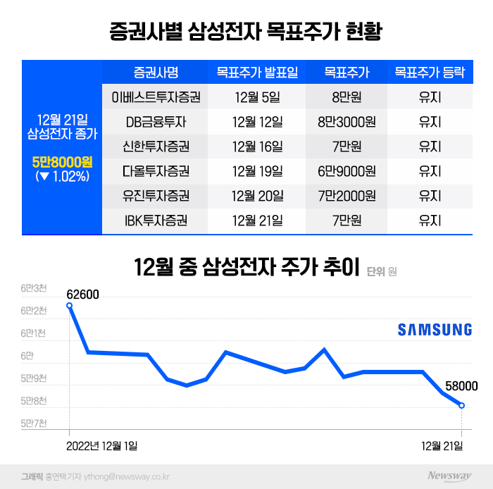  "전망 안 좋다는데" 하락 지속에도 삼성전자 목표주가 '불변' 기사의 사진