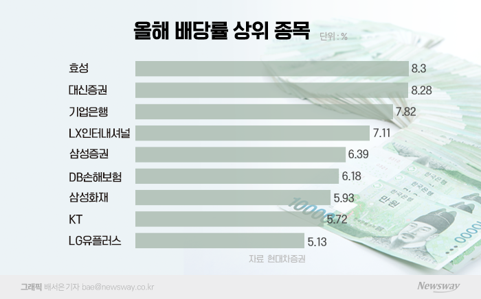 배당주 득템 '마지막 찬스'···남은 4일이 기회다 기사의 사진