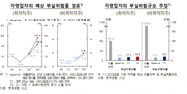 "자영업자대출 1014조···내년말 최대 40조 부실 위험"