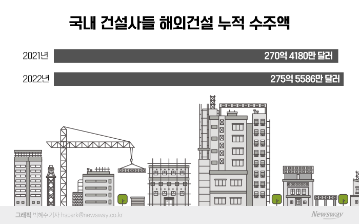 해외건설 수주, 글로벌 경기침체 속에서도 선방 기사의 사진