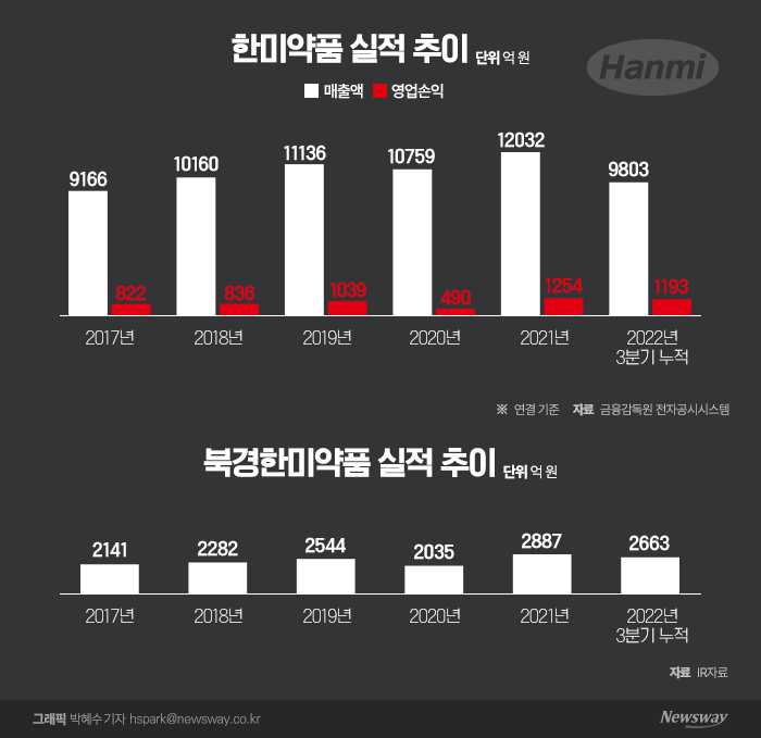 '중국 자회사' 덕 톡톡히 보는 한미약품···최대 매출 기대↑ 기사의 사진