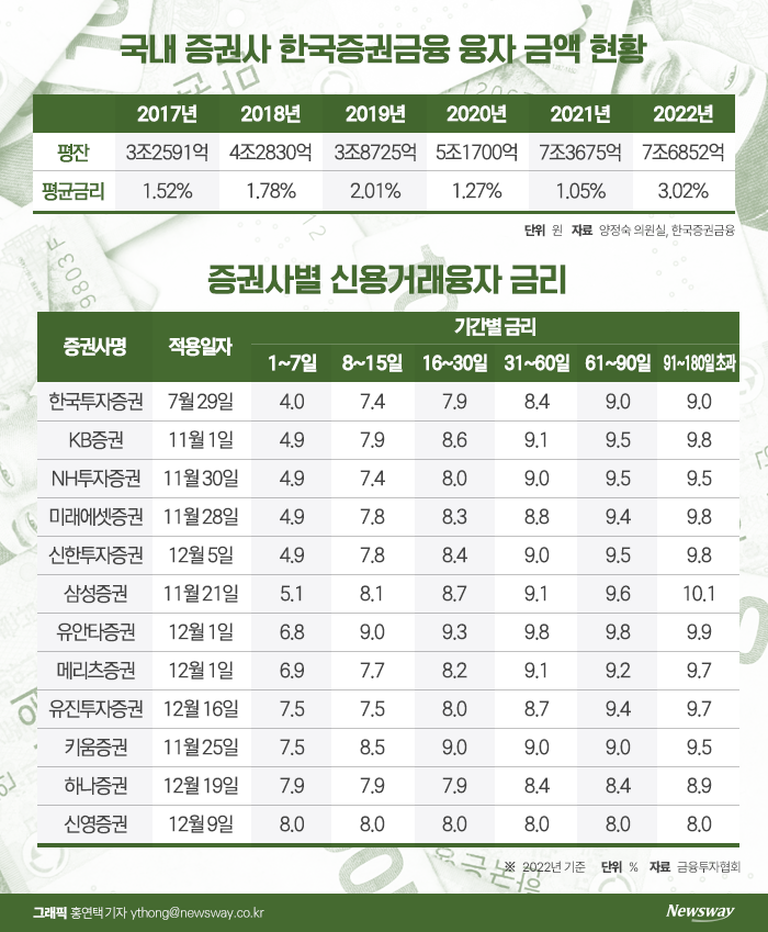 말라가는 증권사 곳간, 고객 상대 '고리대금'으로 채운다 기사의 사진