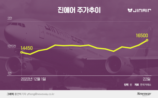  '3년여 만에 흑자 전환' 진에어, 커지는 주가 이륙 기대감