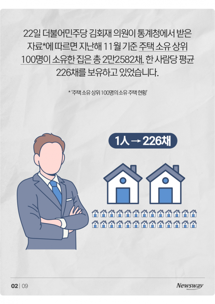 1인당 평균 226채씩 보유한 상위 100명···규제까지 풀어준다? 기사의 사진