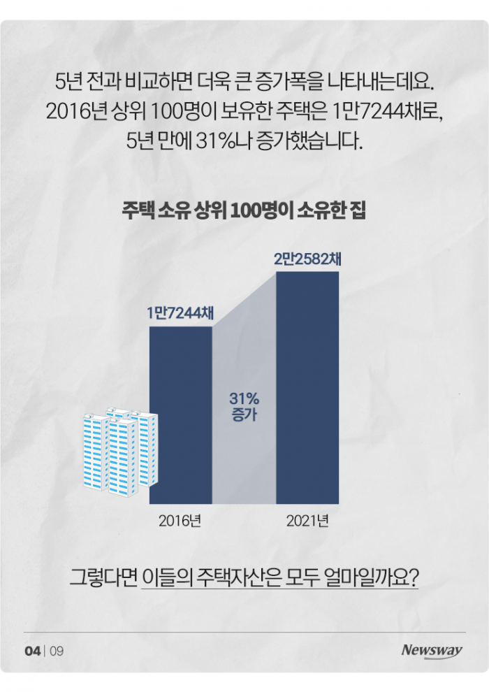 1인당 평균 226채씩 보유한 상위 100명···규제까지 풀어준다? 기사의 사진