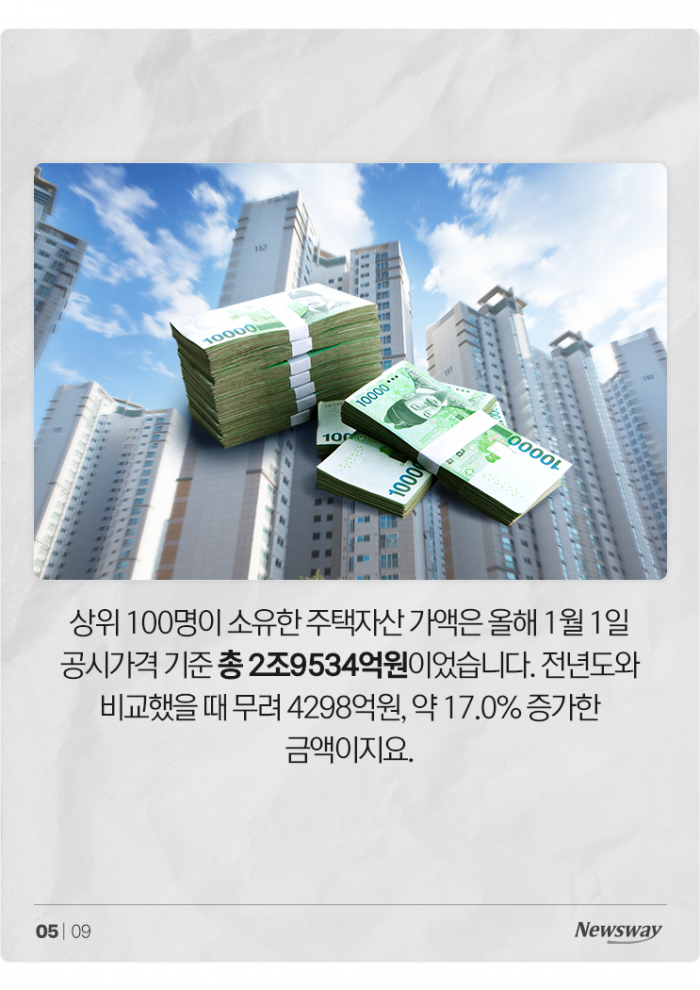 1인당 평균 226채씩 보유한 상위 100명···규제까지 풀어준다? 기사의 사진