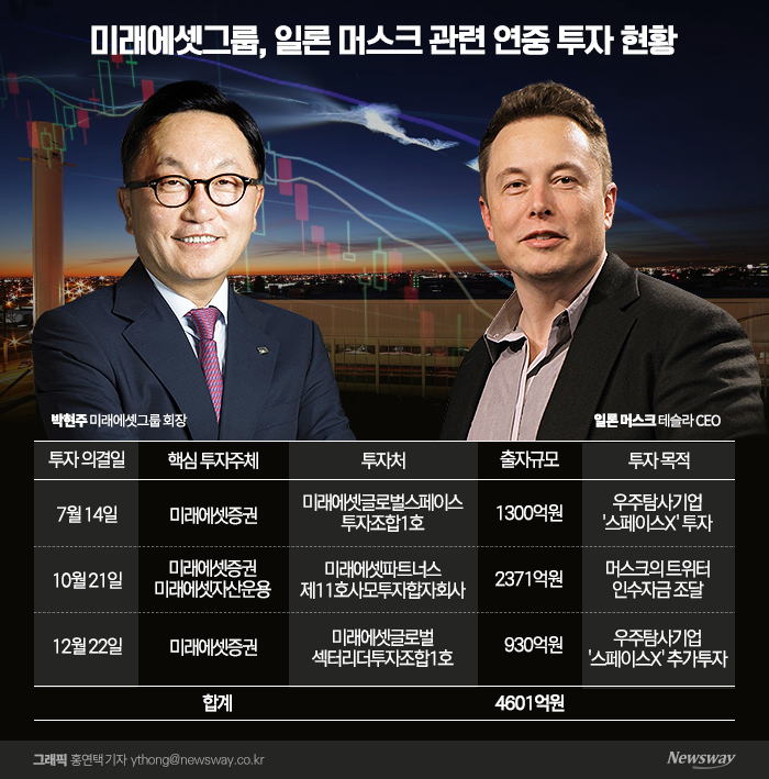 '머스크 백기사' 자처한 박현주···우주경제 선점의 열매를 기다린다 기사의 사진