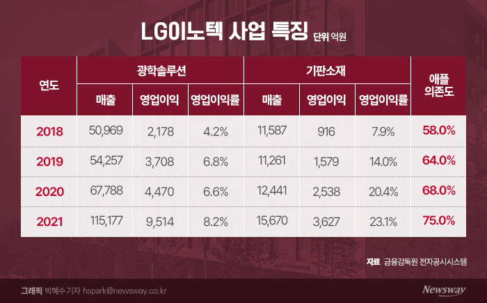'야속한 0.1%'···LG이노텍 정철동 사장의 2년전 약속 기사의 사진