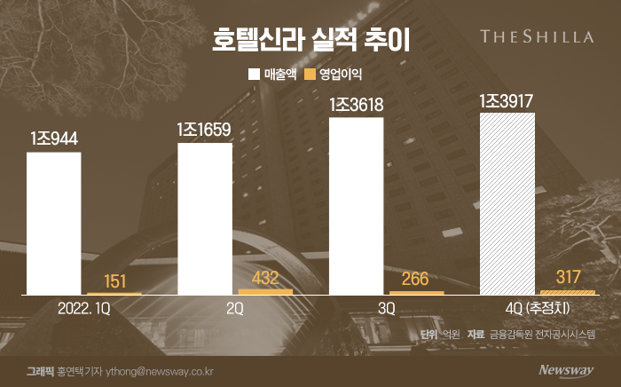 호텔신라, 엔데믹에 연말까지···4분기 실적 '청신호' 기사의 사진
