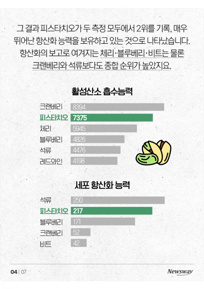 항산화 능력자 끝판왕이라는 '이 견과류' 기사의 사진