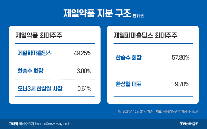 올 'D' 받은 제일약품···변화 꾀한다 기사의 사진