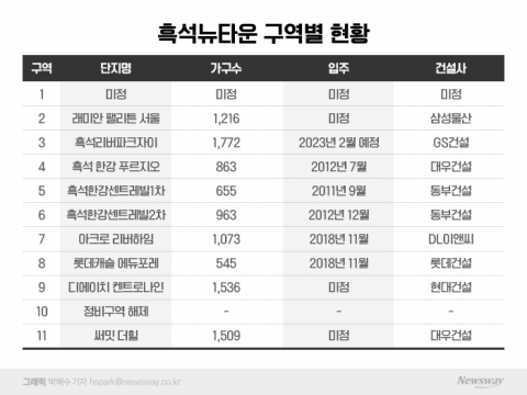 '시공사·이주비'로 탈 많았던 흑석9·11구역, 내년 일반분양 돌입한다