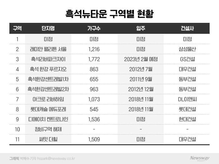 '시공사·이주비'로 탈 많았던 흑석9·11구역, 내년 일반분양 돌입한다 기사의 사진