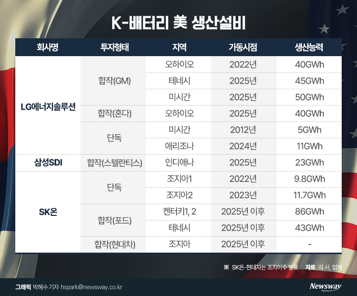 K-배터리, 美 점유율 4년 후 69%?···IRA 파고 넘어야 기사의 사진