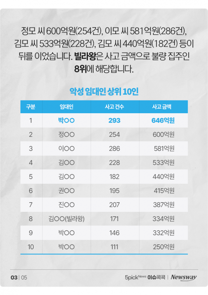 빌라왕은 새 발의 피? 646억원 떼먹은 집주인도 있다 기사의 사진