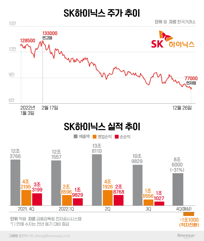 '인플레에 눈물' SK하이닉스···실적도 주가도 얼어붙어 기사의 사진