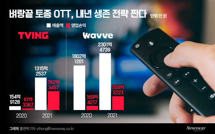 새해 목표는 '생존'···벼랑끝 '티빙·웨이브' 돌파구 찾기 고심 기사의 사진