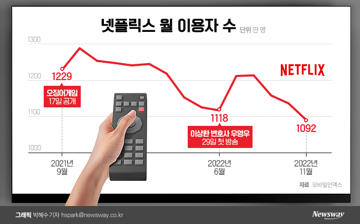 오겜, 끝나니 196만명 떠났다··· 韓 '하락세' 넷플릭스 기사의 사진