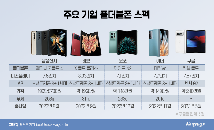 폴더블폰으로 버틴 삼성전자···추격자로 나선 中·구글 기사의 사진