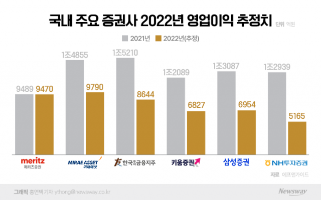 증권업계, '최악의 골짜기' 임박···'잘 되는 사업'만 남겨 키운다