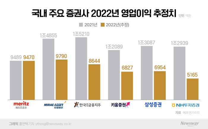 증권업계, '최악의 골짜기' 임박···'잘 되는 사업'만 남겨 키운다 기사의 사진