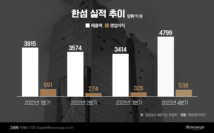 한섬, 소비심리 위축에도 '해외 브랜드' 덕 본다 기사의 사진