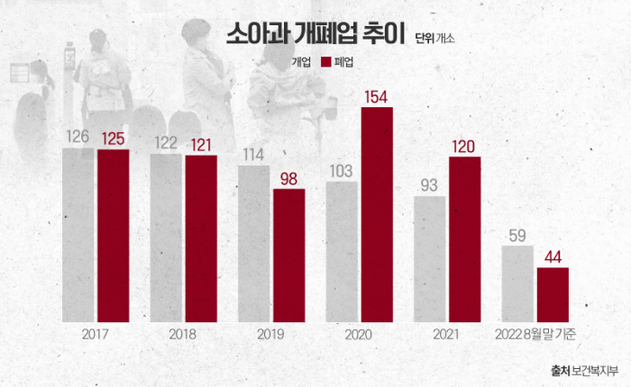 의사는 '적자·폐업', 환자는 '오픈런·초치기'···이상한 소아과 기사의 사진