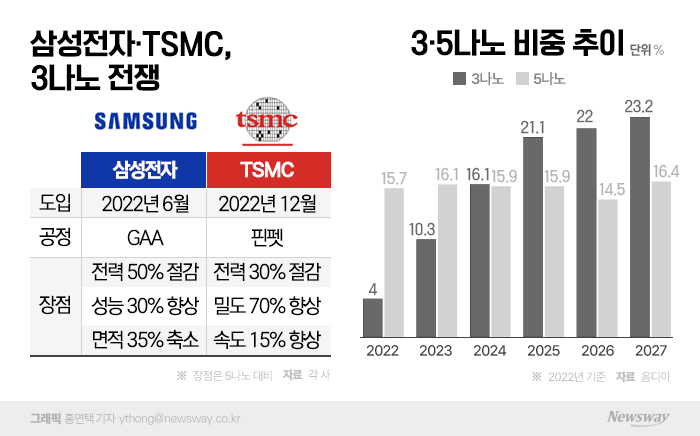 삼성전자 vs TSMC, 3나노 '크리스마스 전쟁' 시작 기사의 사진