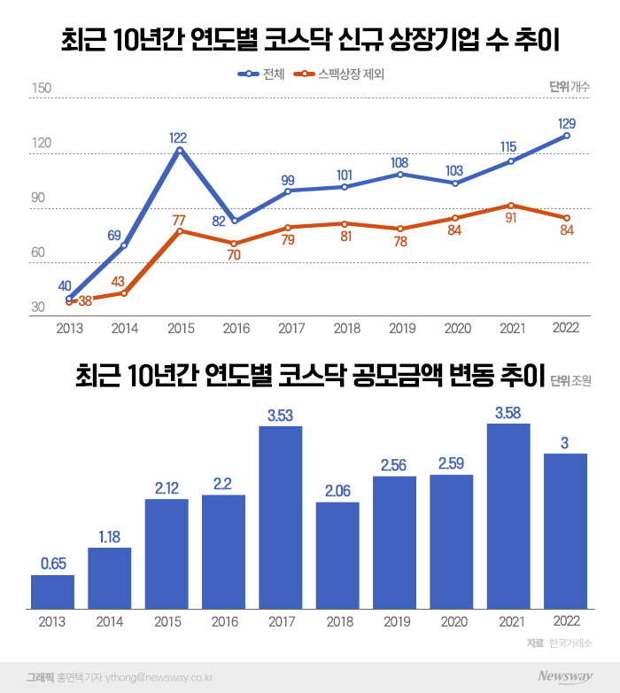 올해 코스닥 신규 상장사 129곳···20년 전 IT 버블 이후 최대치 기사의 사진