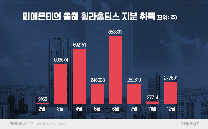 윤윤수의 피에몬테, 휠라홀딩스 지분 늘리는 이유 기사의 사진