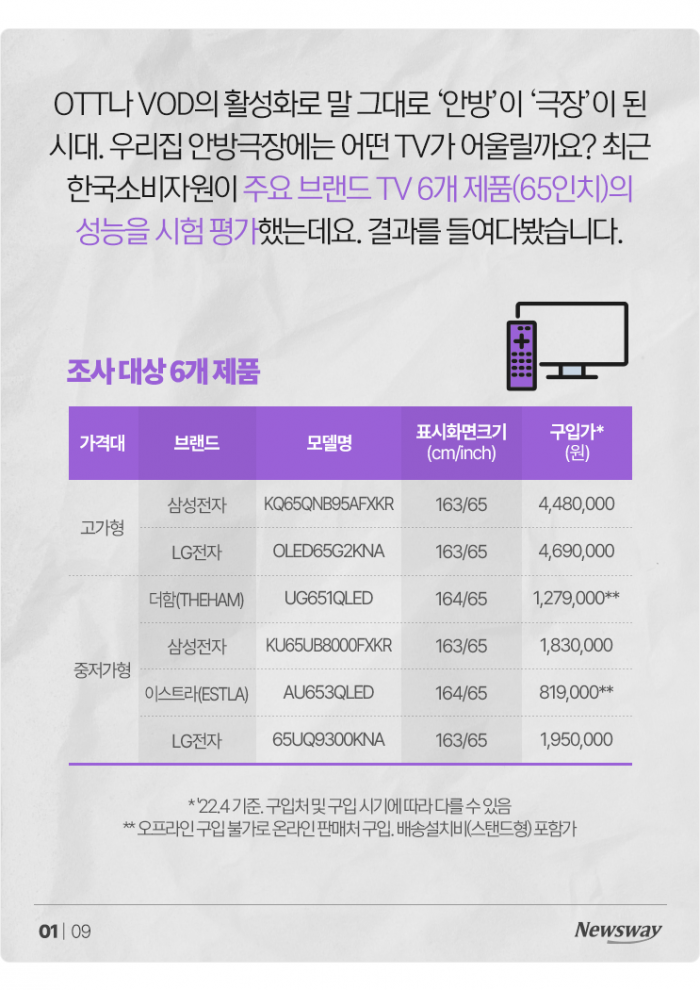QLED vs 올레드, 전격 화질 비교분석 기사의 사진