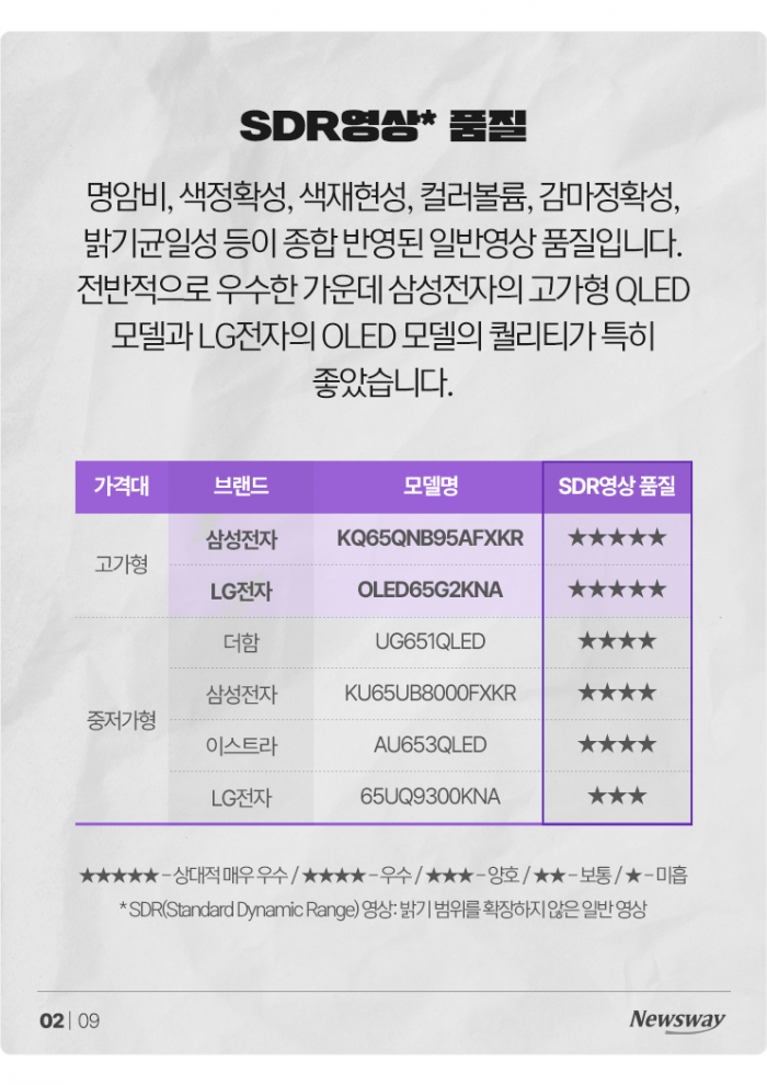QLED vs 올레드, 전격 화질 비교분석 기사의 사진