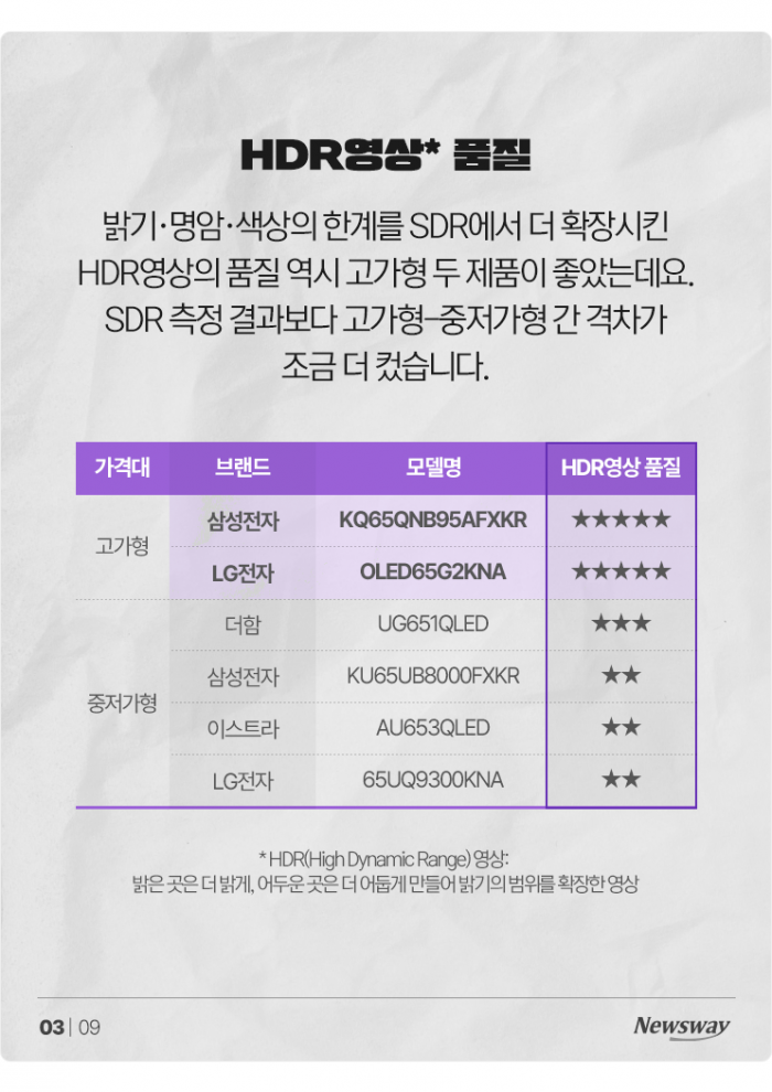 QLED vs 올레드, 전격 화질 비교분석 기사의 사진