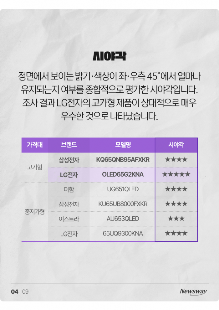 QLED vs 올레드, 전격 화질 비교분석 기사의 사진
