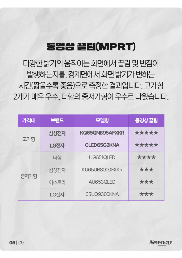 QLED vs 올레드, 전격 화질 비교분석 기사의 사진