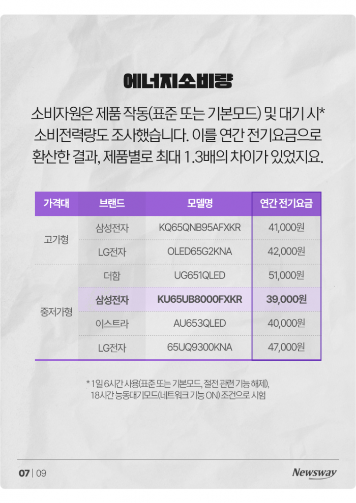 QLED vs 올레드, 전격 화질 비교분석 기사의 사진