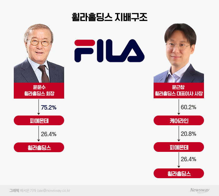 윤윤수의 피에몬테, 휠라홀딩스 지분 늘리는 이유 기사의 사진