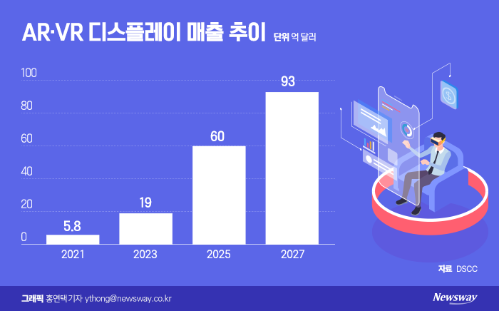 디스플레이, 대형TV 브레이크···중소형 올레드 판 커진다 기사의 사진