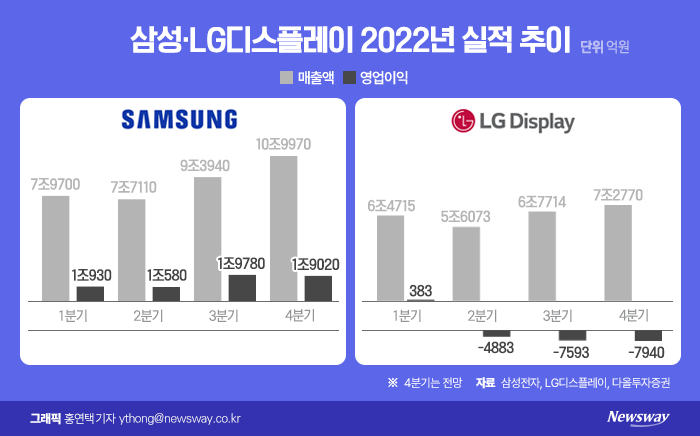 디스플레이, 대형TV 브레이크···중소형 올레드 판 커진다 기사의 사진