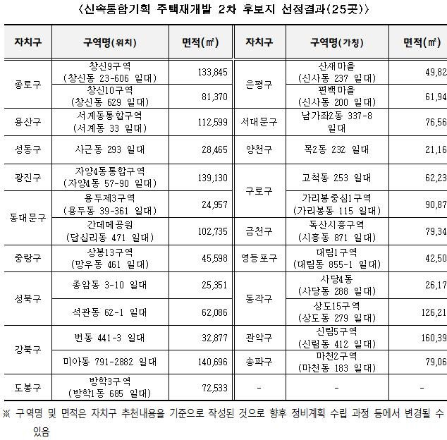 신속통합기획 주택재개발 2차 후보지 25곳. 자료 = 서울시 제공.