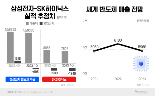 반도체, 삼성·SK 모두 적자 위기···관건은 '파운드리'