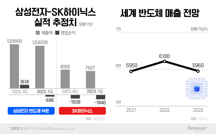 반도체, 삼성·SK 모두 적자 위기···관건은 '파운드리' 기사의 사진