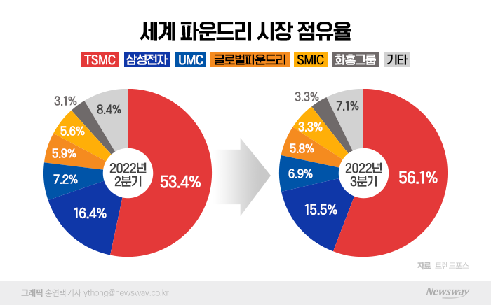 반도체, 삼성·SK 모두 적자 위기···관건은 '파운드리' 기사의 사진