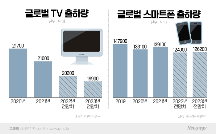 가전·스마트폰, 글로벌 경기침체에 '직격탄'···차별화가 살길 기사의 사진