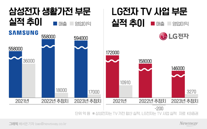 가전·스마트폰, 글로벌 경기침체에 '직격탄'···차별화가 살길 기사의 사진