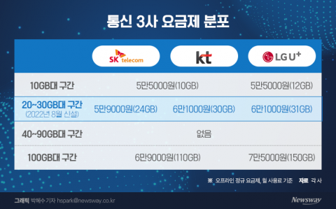 통신업계, 진짜 '5G 중간요금제' 온다···4600만 LTE 고객 '유인책'이 필요해