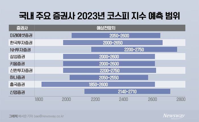 증권업계, '최악의 골짜기' 임박···'잘 되는 사업'만 남겨 키운다 기사의 사진